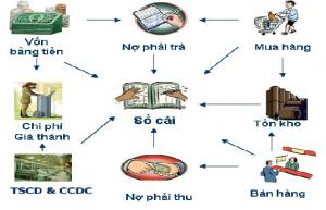 khóa học kế toán sản xuất - tính giá thành